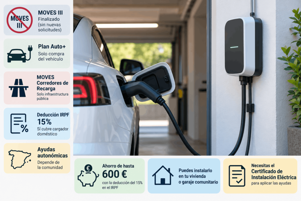 Ayudas para instalar un cargador eléctrico en casa en 2026: qué ha cambiado Coche eléctrico conectado a un cargador doméstico en un garaje en España